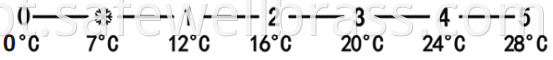 temperature scale